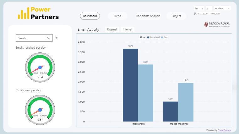 Email Analysis Dashboard