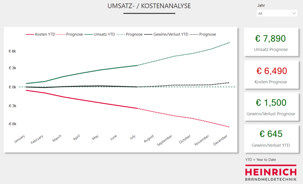 Auf einen Blick ist in diesem Dashboard ersichtlich, ob es dieses Jahr ein Gewinn oder Verlust geben wird..