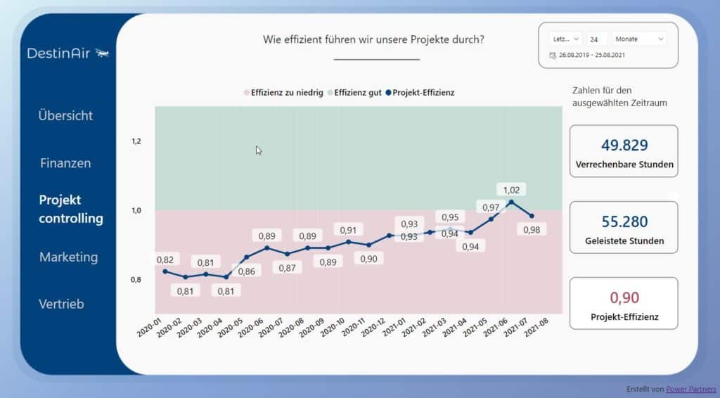 Die Entwicklung der Projekt-Effizienz als Linechart