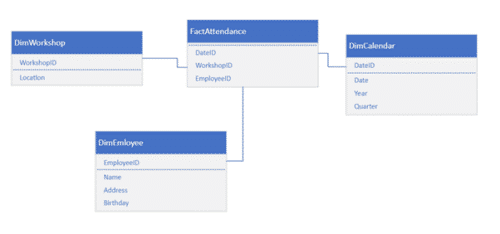 Different Types of Fact Tables – Power Partners