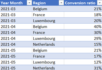 Illustration of non-additive fact table containing the conversion ratios per region