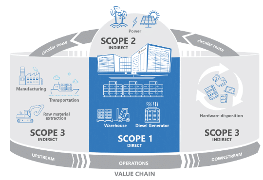 ESRS Scope 1, Sope 2 and Scope 3 for Cloud Services