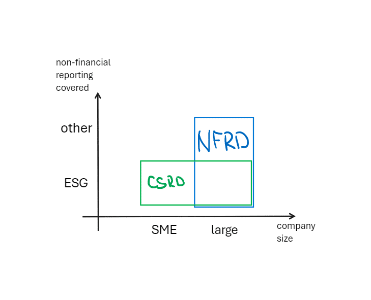 NFRD versus CSRD