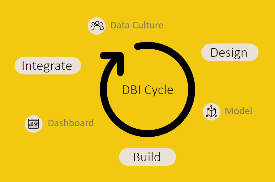 Design - Build - Integrate cycle of the Power BI projects.