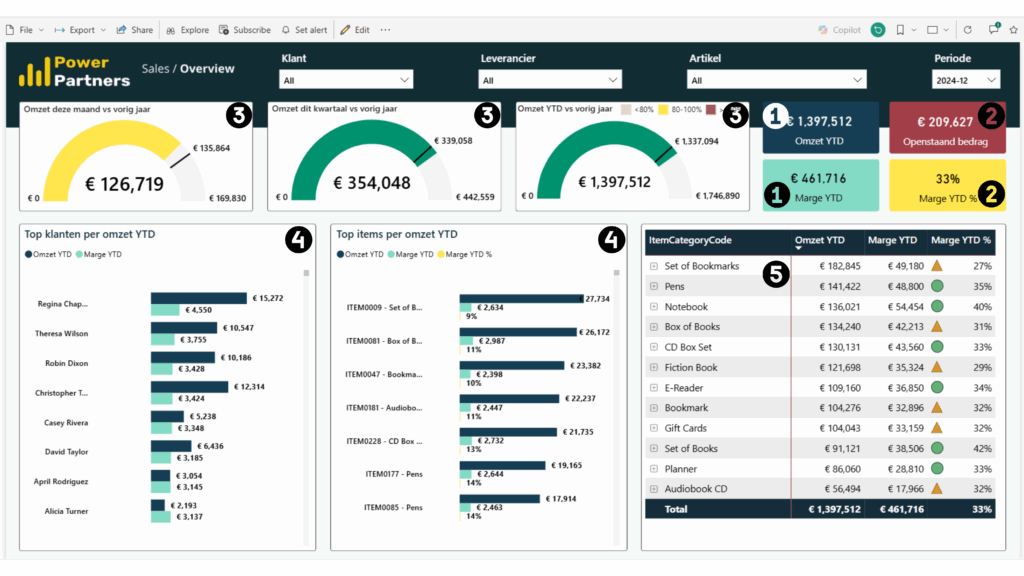 Sales dashboard overview