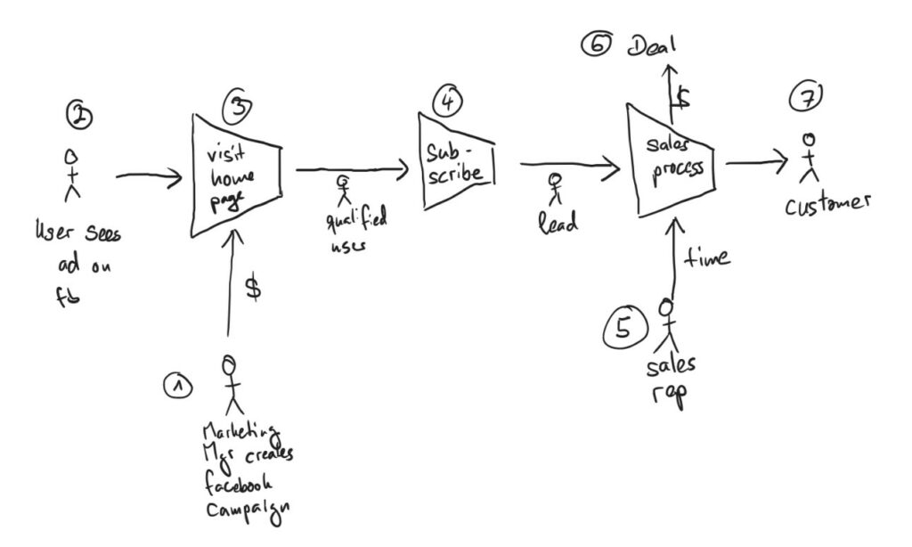 Process flow example of the Power BI workshop organised by Power Partners.