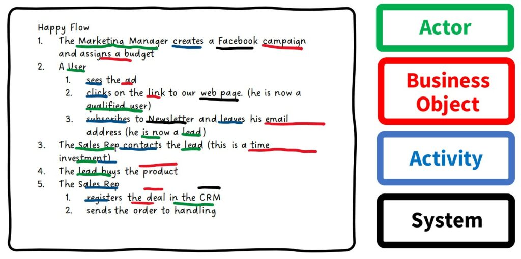 Happy process flow. Describe the actors and activities.