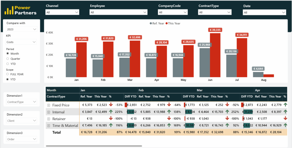 YTD performance view