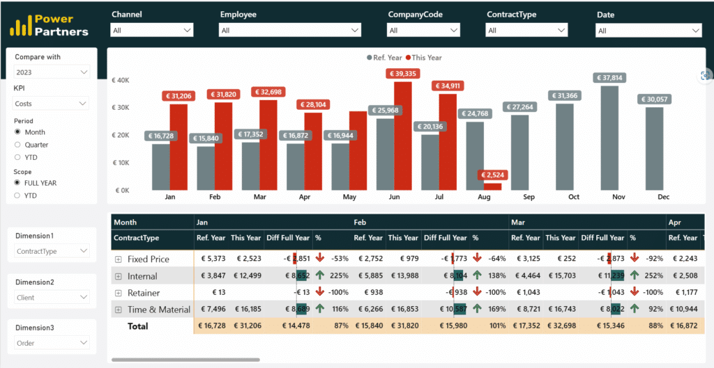 Full-year forecast view