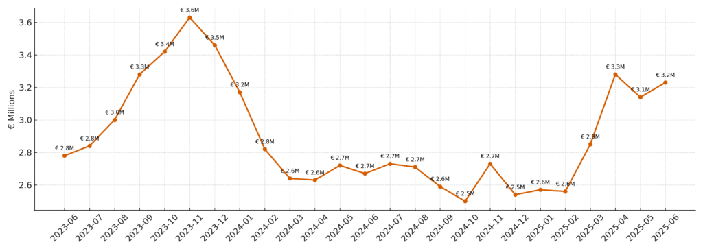 Unrealised revenue backlog line chart